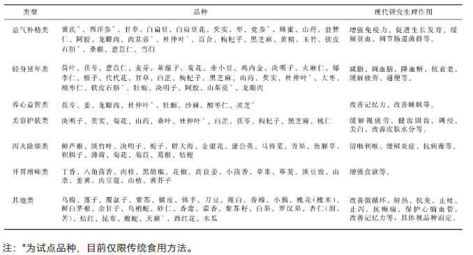 按照傳統(tǒng)既是食品又是中藥材物質(zhì)的品種、類(lèi)型及其作用
